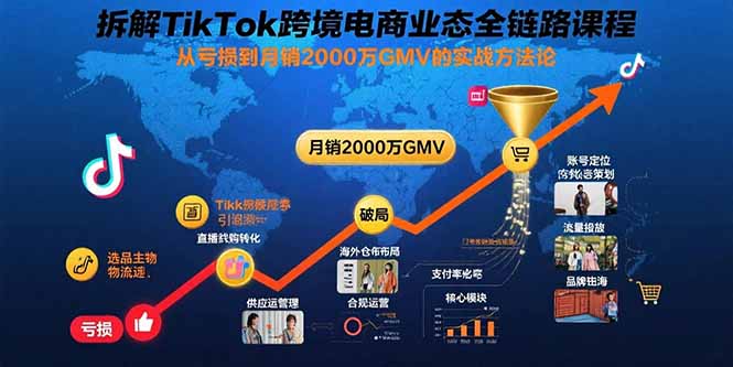 拆解TikTok跨境电商业态全链路课程：从亏损到月销2000万GMV的实战方法论-铜臭网