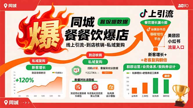 同城餐饮爆店课：线上引流-到店核销-私域复购，新客增长+老客复购翻倍目标-铜臭网