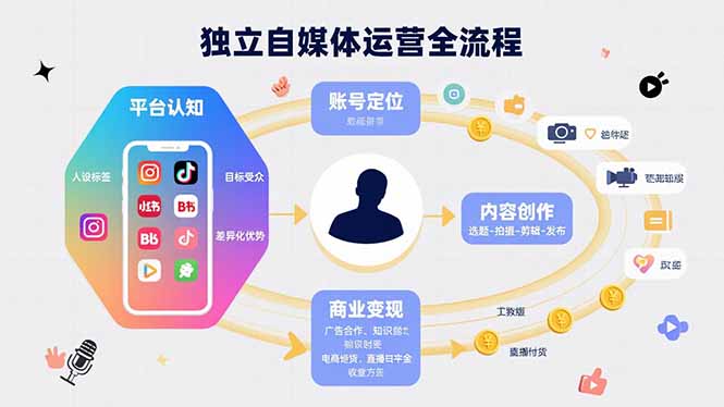 独立自媒体运营的全流程，从平台认知、账号定位、内容创作到商业变现-铜臭网