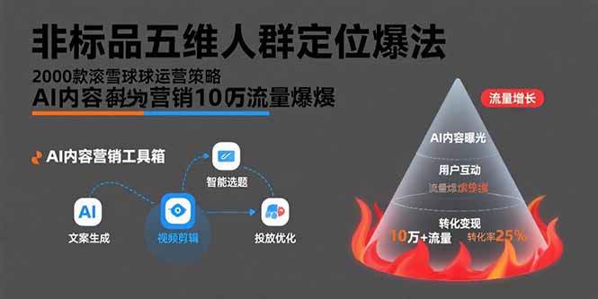 非标品五维人群定位法，2000款滚雪球运营策略，AI内容营销10万流量引爆-铜臭网