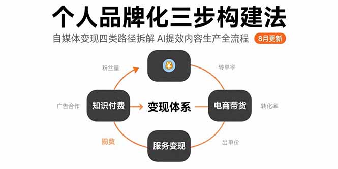 个人品牌化三步构建法-8月：自媒体变现四类路径拆解 AI提效内容生产全流程-铜臭网