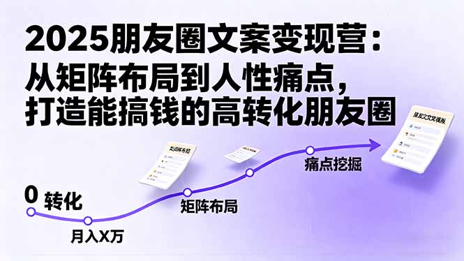 2025朋友圈文案变现营：从矩阵布局到人性痛点，打造能搞钱的高转化朋友圈-铜臭网