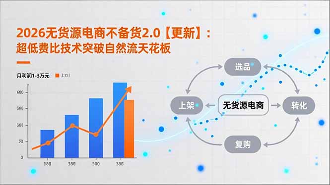 2026无货源电商不备货2.0【更新-5月】:超低费比技术突破自然流天花板,单店月利润1-3万元-铜臭网
