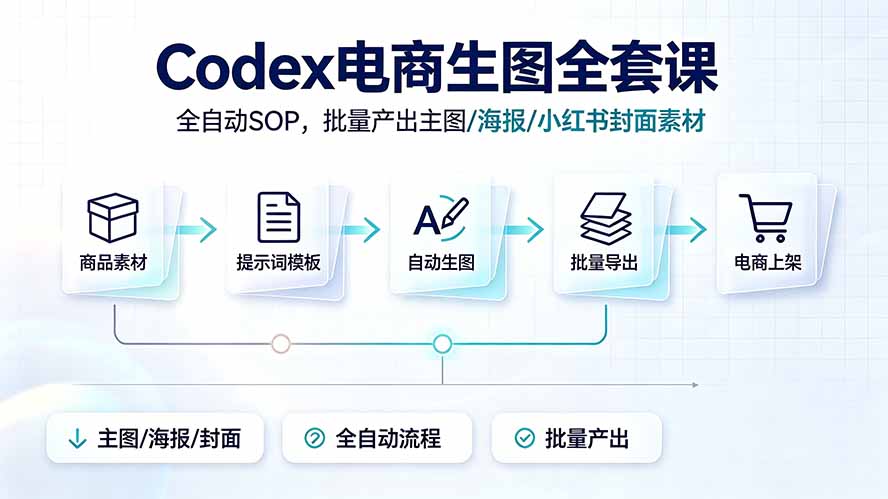 Codex电商生图全套课|全自动SOP,批量产出主图/海报/小红书封面素材-铜臭网